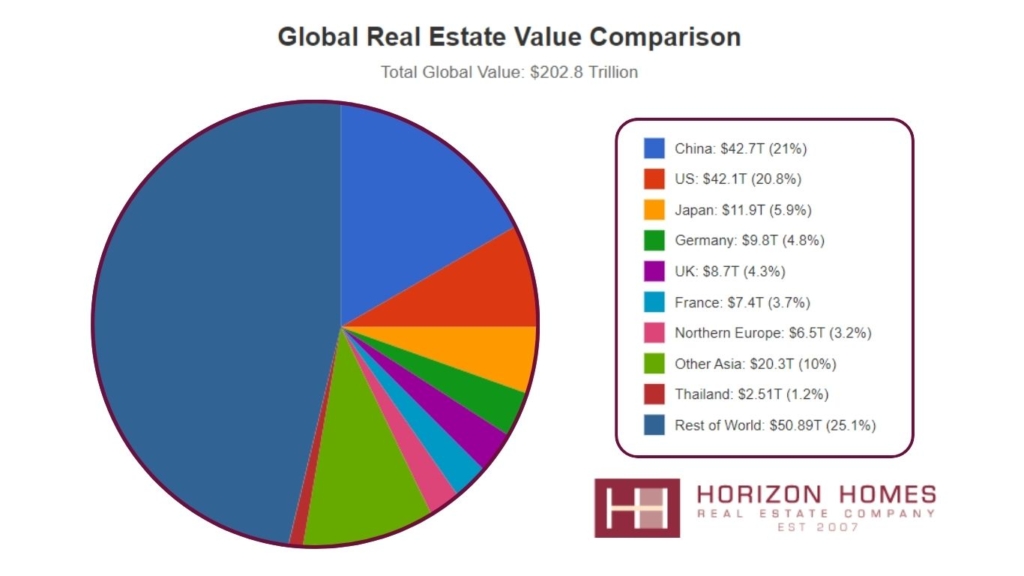 global real estate overview