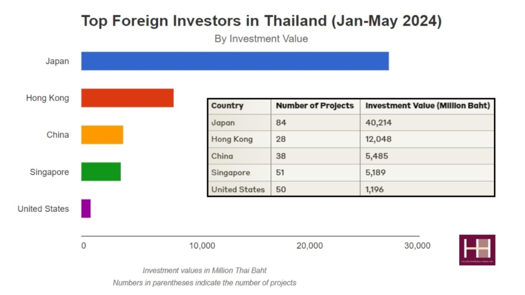 Top foreign investors in thailand