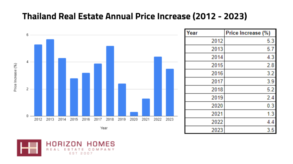 annual real estate price for thailand