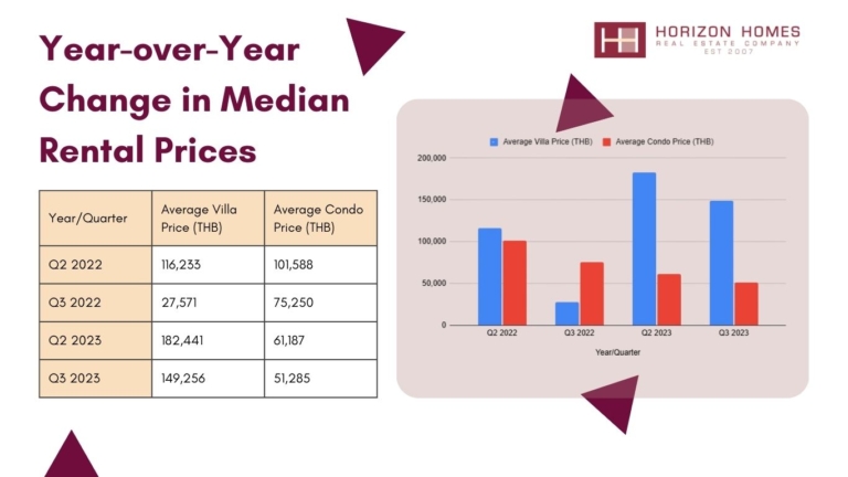 avarage for villa and condo