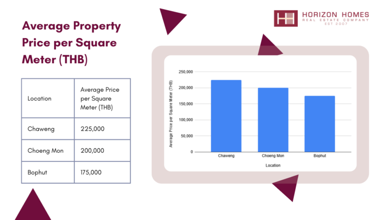 avarage property price chart