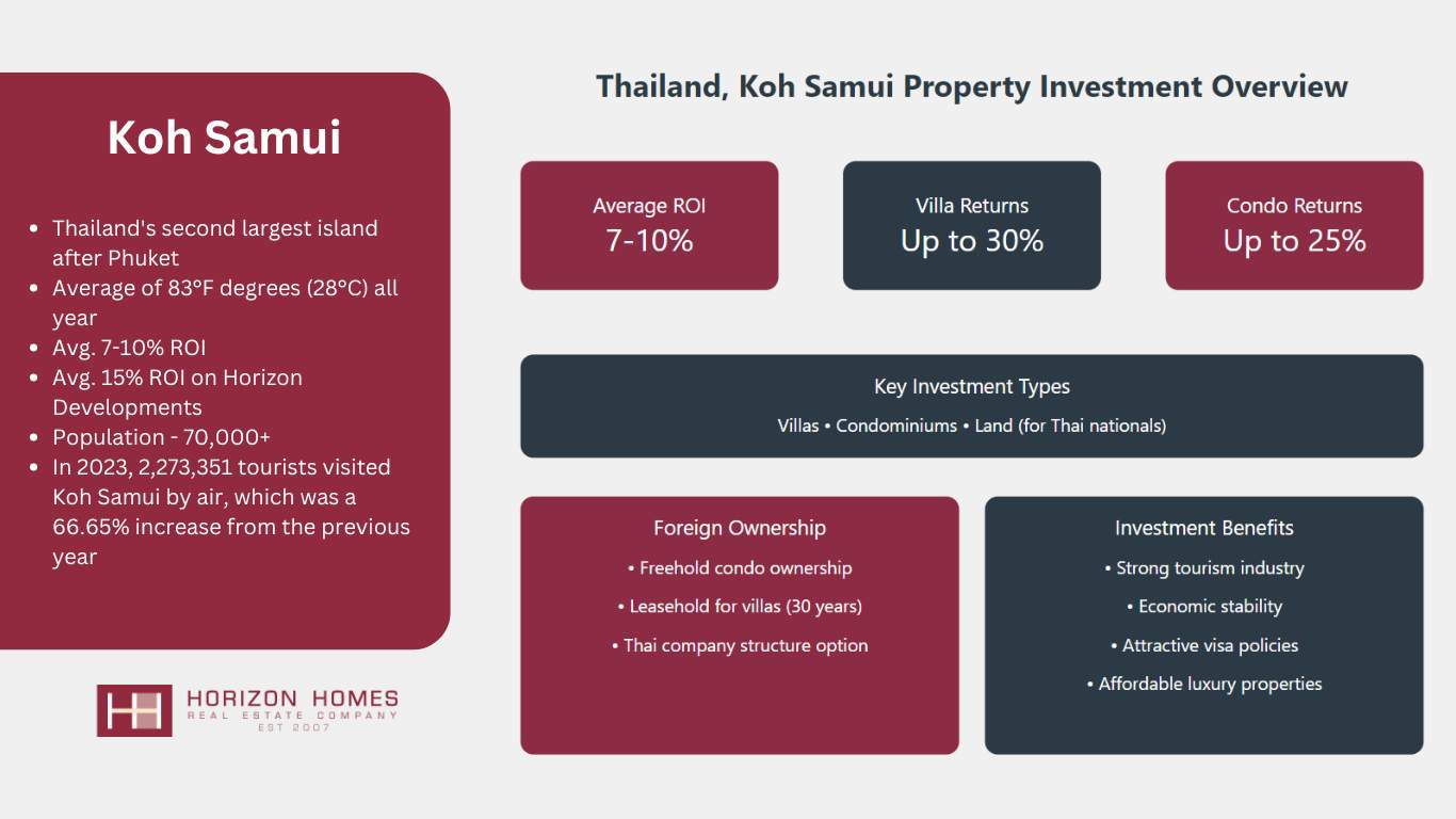 Koh Samui Property Investment Overview - Horizon Homes