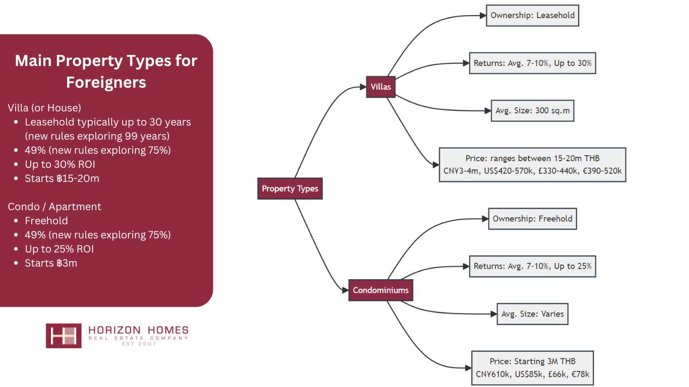 Types of properties for Foreigners, details, ROI