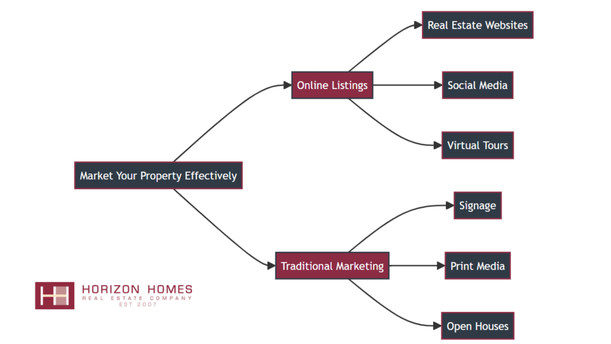 How to market effectively infographic