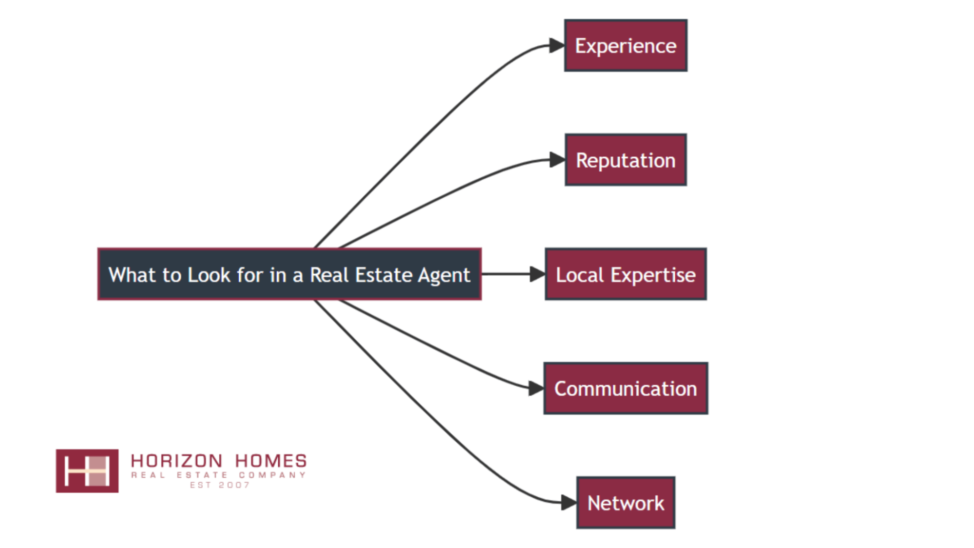 What to look for in a real estate agent