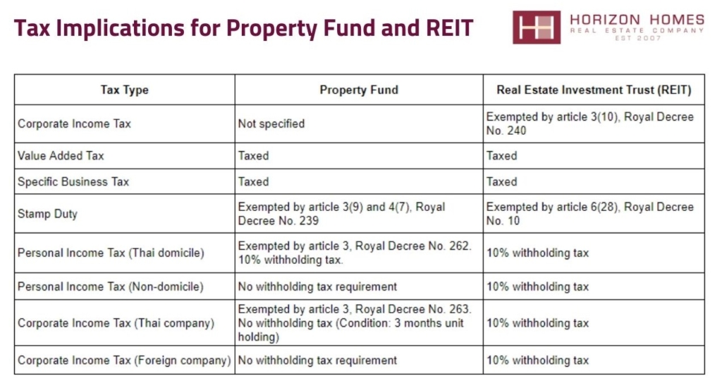 Tax Implications for Property Fund and REIT - 1