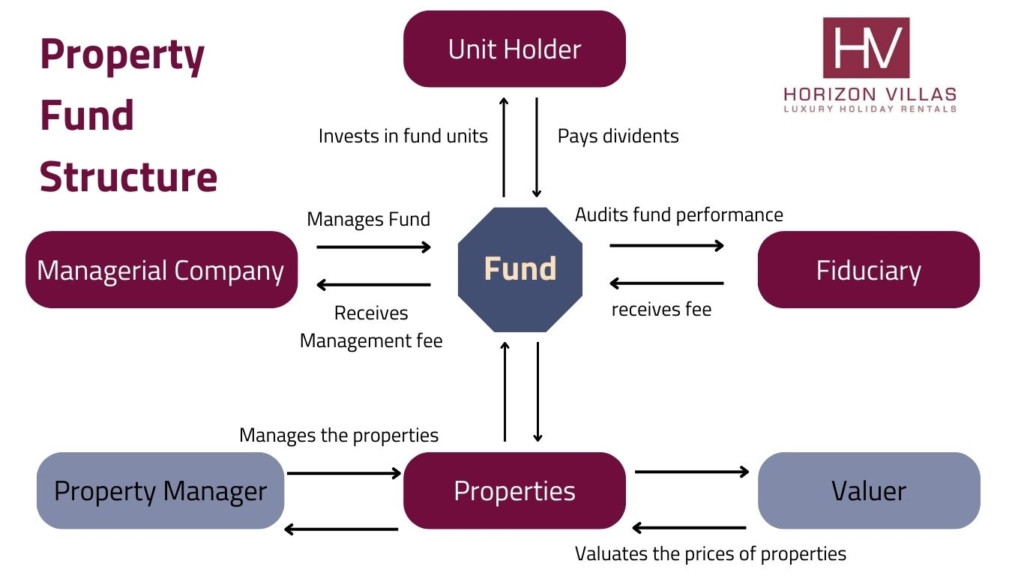 properties fund structure